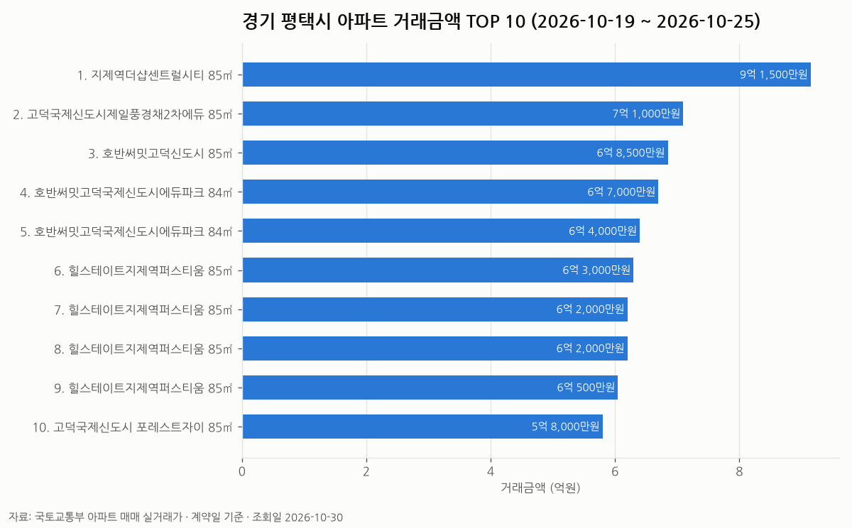 경기 평택시 아파트 실거래가 TOP 10 막대 차트
